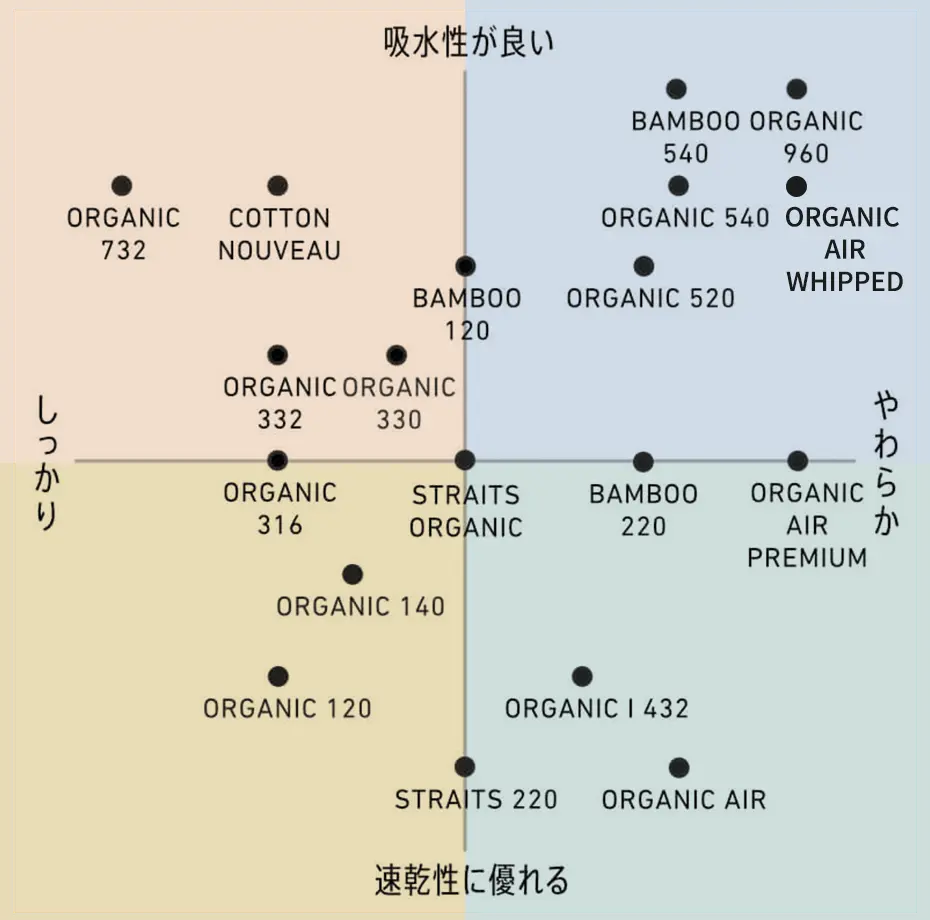 IKEUCHI ORGANICのシリーズ＆品番別の特徴